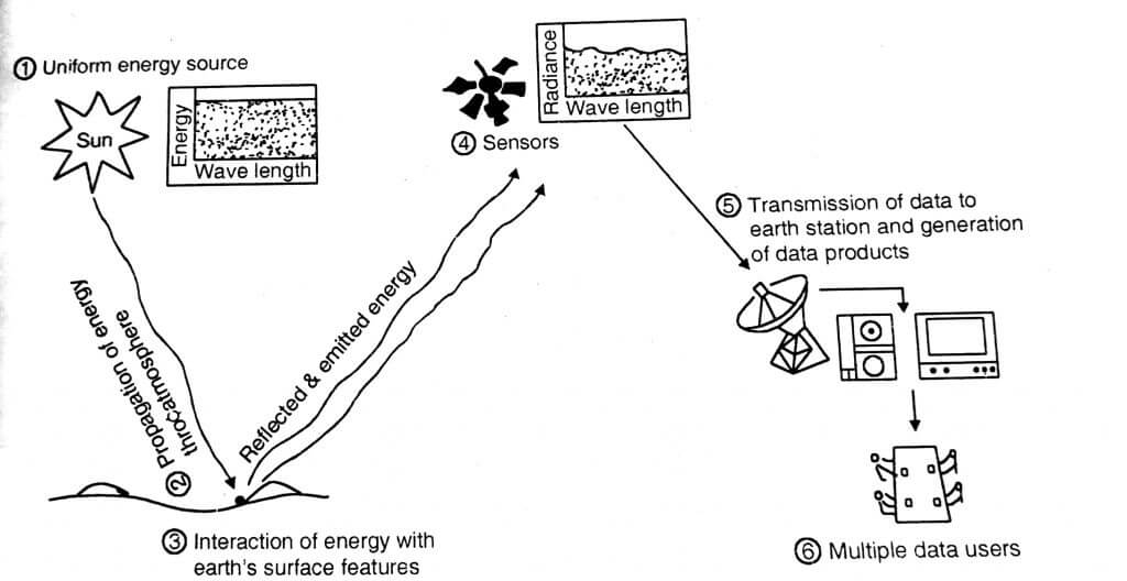 Idealize remote sensing system